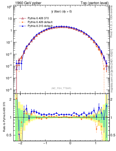 Plot of yatop in 1960 GeV ppbar collisions