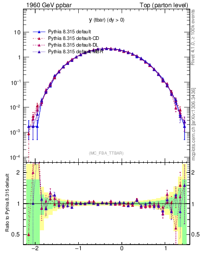 Plot of yatop in 1960 GeV ppbar collisions