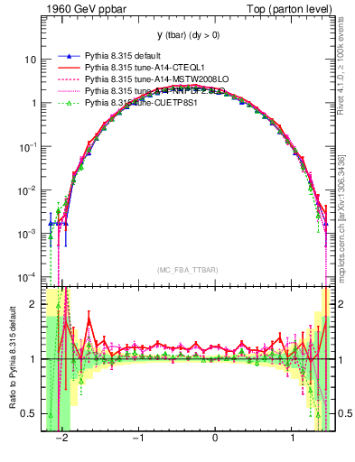 Plot of yatop in 1960 GeV ppbar collisions