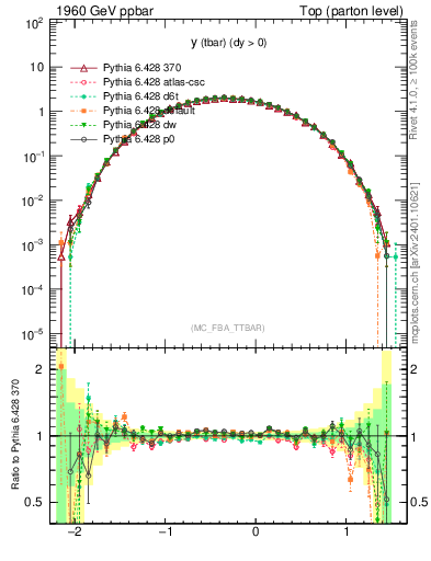 Plot of yatop in 1960 GeV ppbar collisions