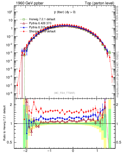 Plot of yatop in 1960 GeV ppbar collisions