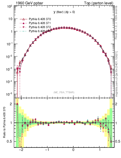 Plot of yatop in 1960 GeV ppbar collisions