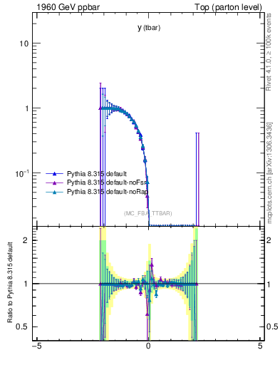 Plot of yatop.asym in 1960 GeV ppbar collisions