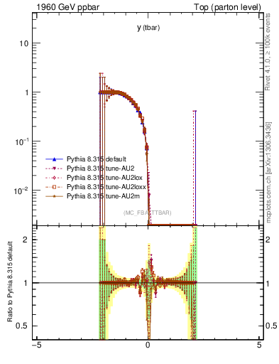 Plot of yatop.asym in 1960 GeV ppbar collisions