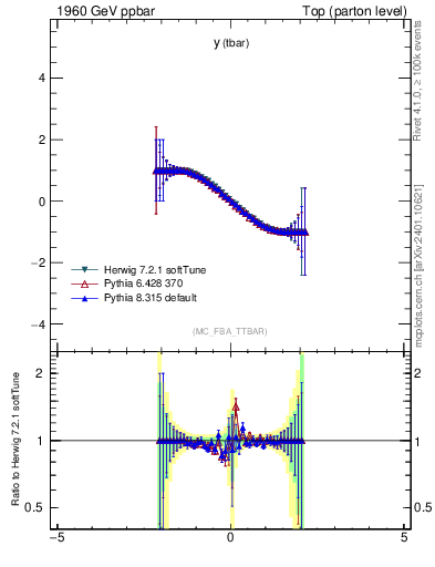 Plot of yatop.asym in 1960 GeV ppbar collisions