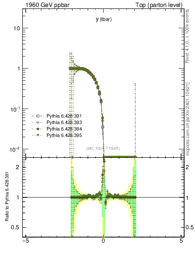 Plot of yatop.asym in 1960 GeV ppbar collisions