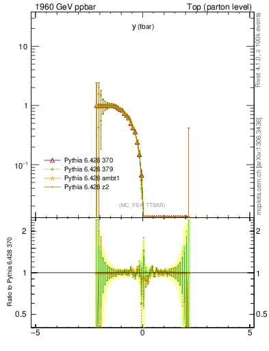 Plot of yatop.asym in 1960 GeV ppbar collisions