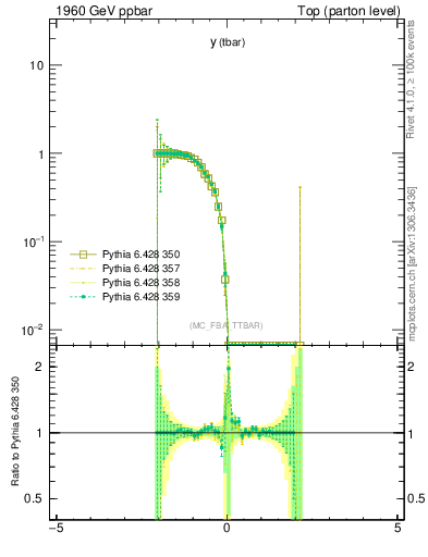 Plot of yatop.asym in 1960 GeV ppbar collisions