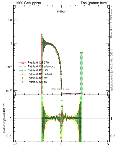 Plot of yatop.asym in 1960 GeV ppbar collisions