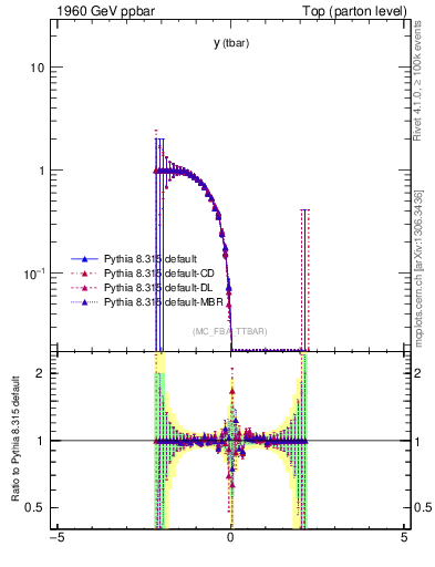 Plot of yatop.asym in 1960 GeV ppbar collisions
