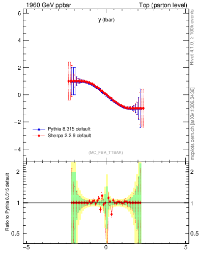Plot of yatop.asym in 1960 GeV ppbar collisions