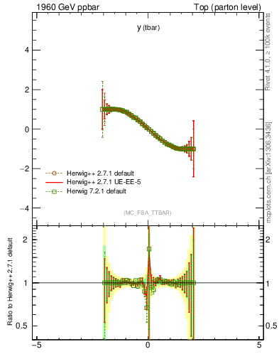 Plot of yatop.asym in 1960 GeV ppbar collisions