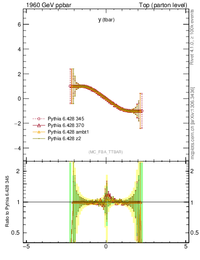 Plot of yatop.asym in 1960 GeV ppbar collisions