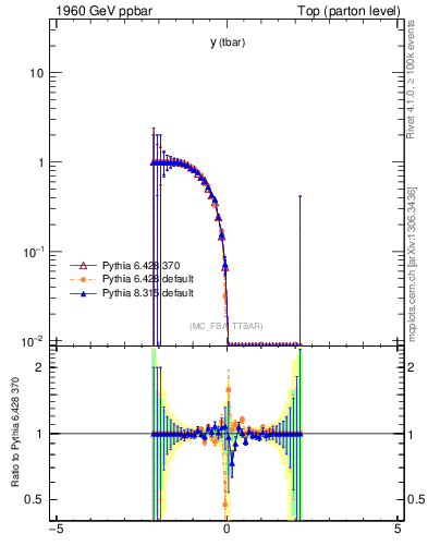 Plot of yatop.asym in 1960 GeV ppbar collisions
