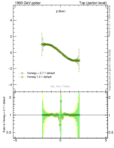 Plot of yatop.asym in 1960 GeV ppbar collisions