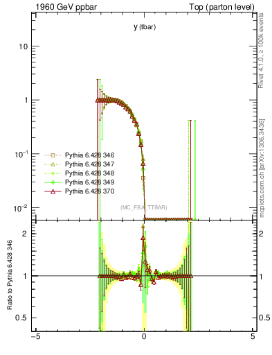 Plot of yatop.asym in 1960 GeV ppbar collisions