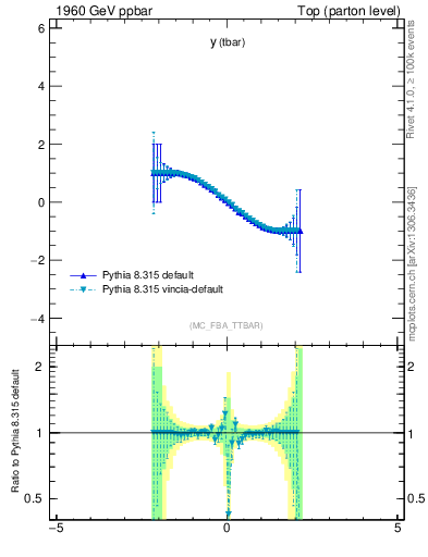 Plot of yatop.asym in 1960 GeV ppbar collisions