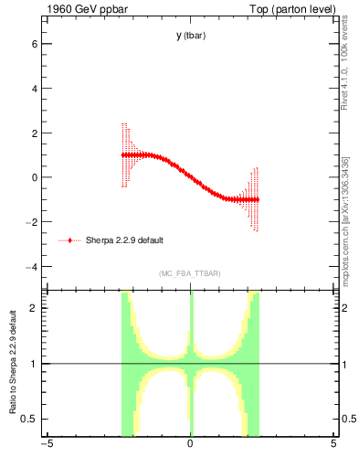 Plot of yatop.asym in 1960 GeV ppbar collisions
