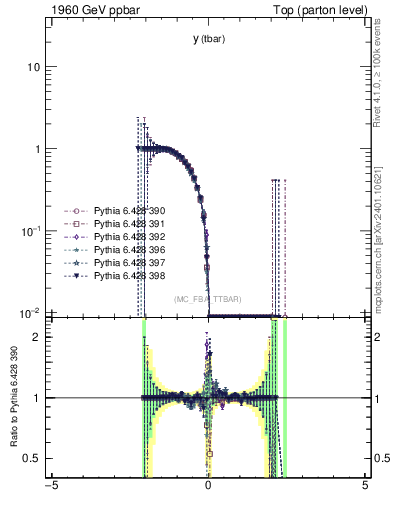 Plot of yatop.asym in 1960 GeV ppbar collisions