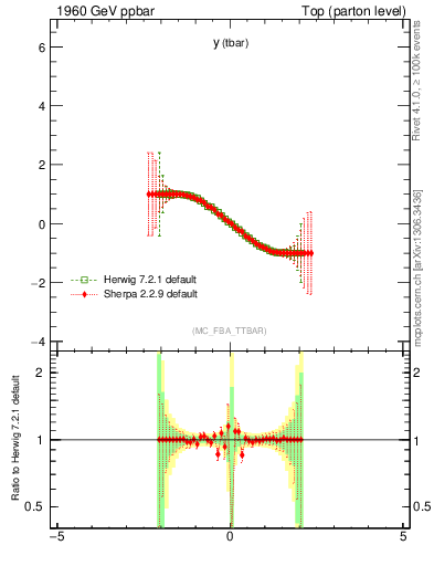 Plot of yatop.asym in 1960 GeV ppbar collisions