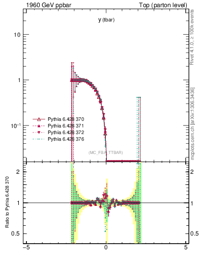 Plot of yatop.asym in 1960 GeV ppbar collisions