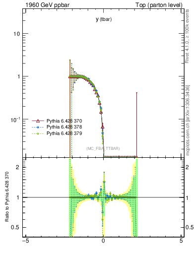 Plot of yatop.asym in 1960 GeV ppbar collisions