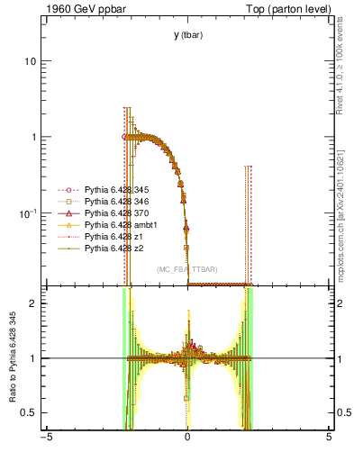 Plot of yatop.asym in 1960 GeV ppbar collisions
