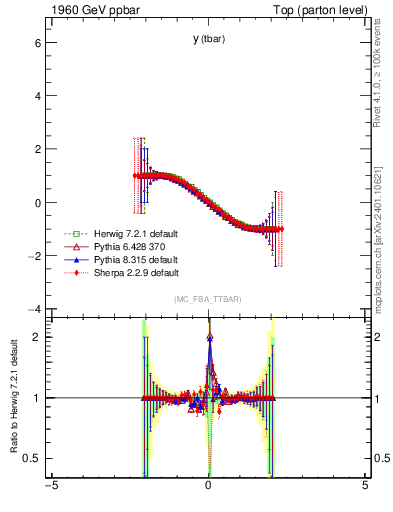 Plot of yatop.asym in 1960 GeV ppbar collisions