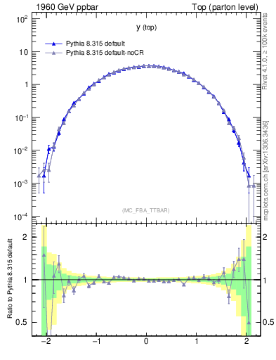 Plot of ytop in 1960 GeV ppbar collisions
