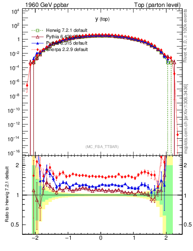 Plot of ytop in 1960 GeV ppbar collisions