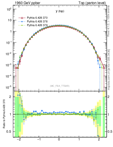 Plot of ytop in 1960 GeV ppbar collisions