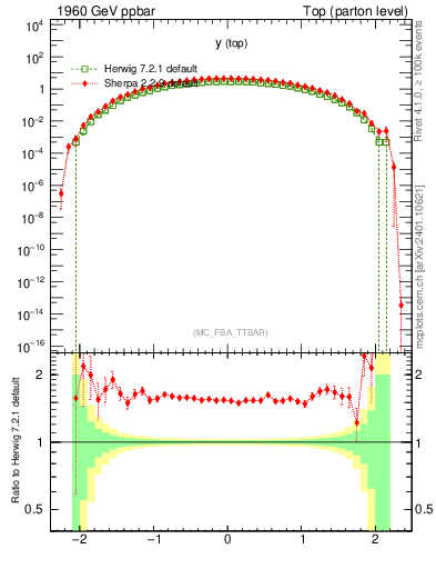 Plot of ytop in 1960 GeV ppbar collisions
