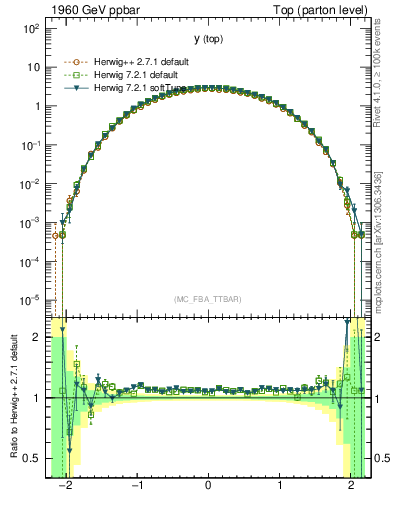 Plot of ytop in 1960 GeV ppbar collisions