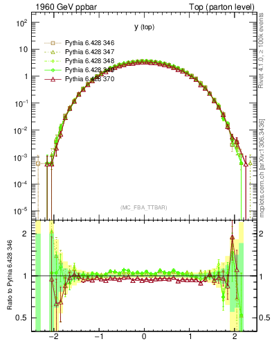 Plot of ytop in 1960 GeV ppbar collisions