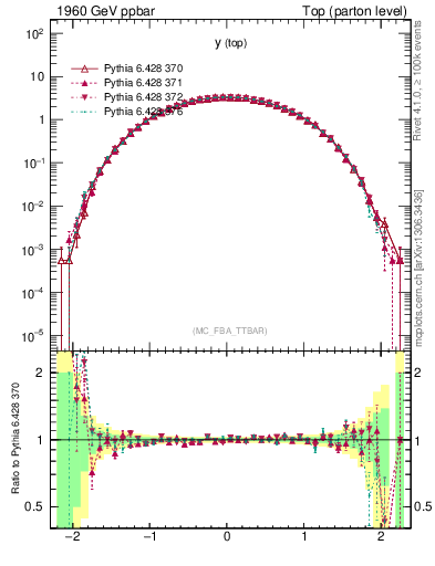Plot of ytop in 1960 GeV ppbar collisions