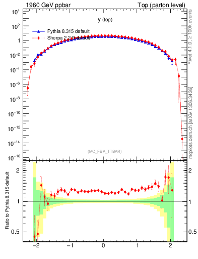 Plot of ytop in 1960 GeV ppbar collisions