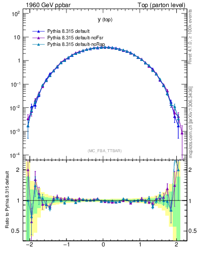 Plot of ytop in 1960 GeV ppbar collisions