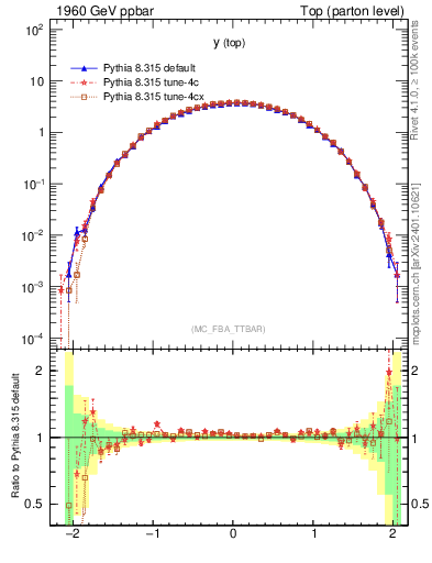 Plot of ytop in 1960 GeV ppbar collisions