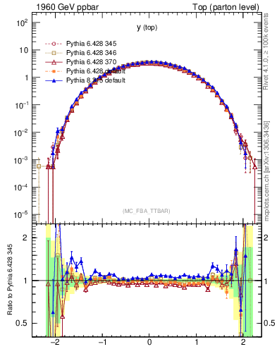 Plot of ytop in 1960 GeV ppbar collisions