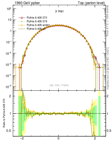 Plot of ytop in 1960 GeV ppbar collisions