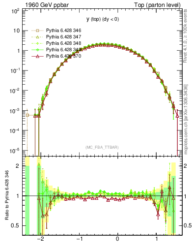 Plot of ytop in 1960 GeV ppbar collisions