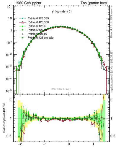 Plot of ytop in 1960 GeV ppbar collisions