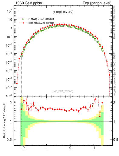 Plot of ytop in 1960 GeV ppbar collisions