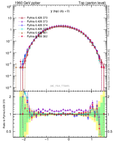 Plot of ytop in 1960 GeV ppbar collisions