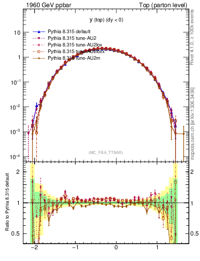 Plot of ytop in 1960 GeV ppbar collisions