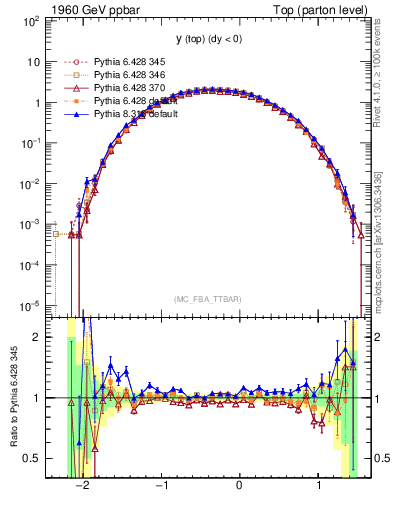 Plot of ytop in 1960 GeV ppbar collisions