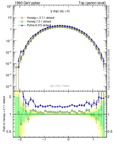 Plot of ytop in 1960 GeV ppbar collisions