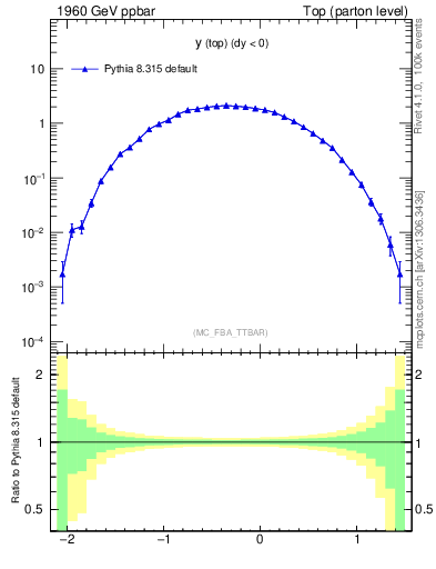 Plot of ytop in 1960 GeV ppbar collisions