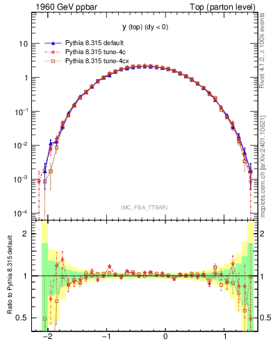 Plot of ytop in 1960 GeV ppbar collisions