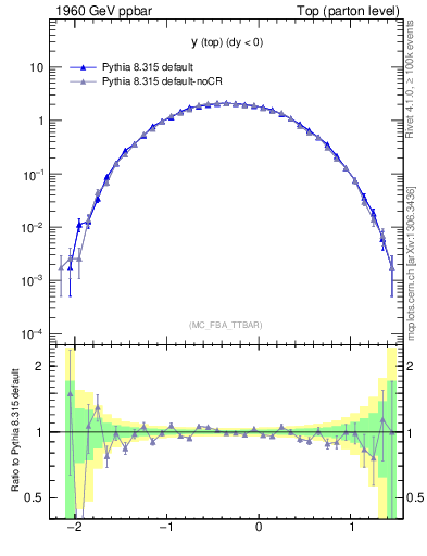 Plot of ytop in 1960 GeV ppbar collisions